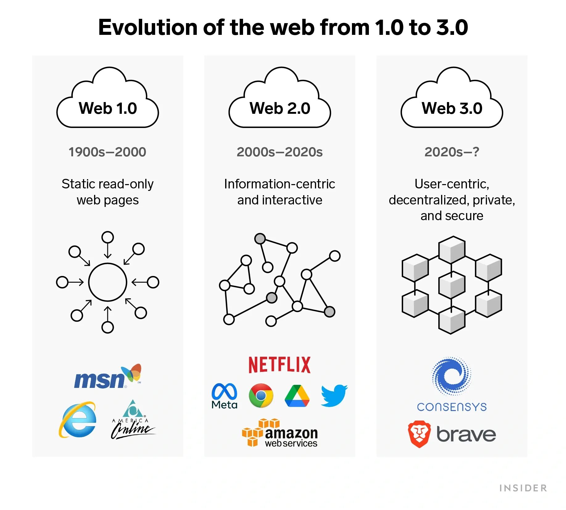 Web 1.16 5. Web 1.0 2.0 3.0. Web 3.0. Web 1.0 web 2.0 web3. Web 2 web 3.