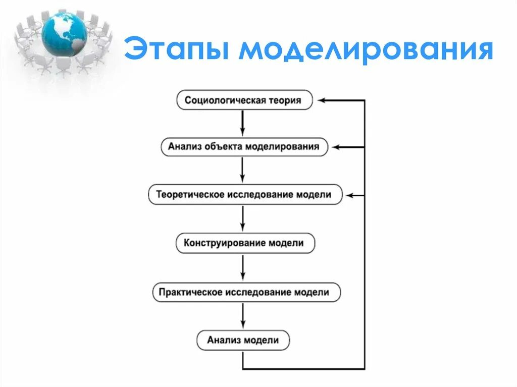 Метод моделей этапы. Этапы компьютерного моделирования схема. Этапы моделирования в информатике схема. Стадии процесса моделирования. Моделирование этапы моделирования.