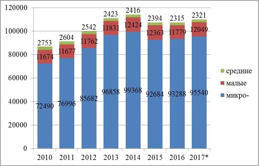 Статистика малого бизнеса. Динамика количества малых предприятий в России. Число предприятий малого бизнеса в России. Статистика малых предприятий в России. Численность среднего бизнеса.