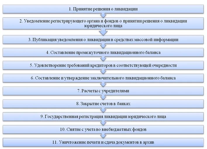 Сведения о принятых регистрирующими органами решениях