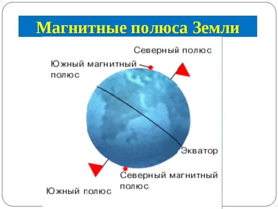 Совпадают ли географические полюса с магнитными