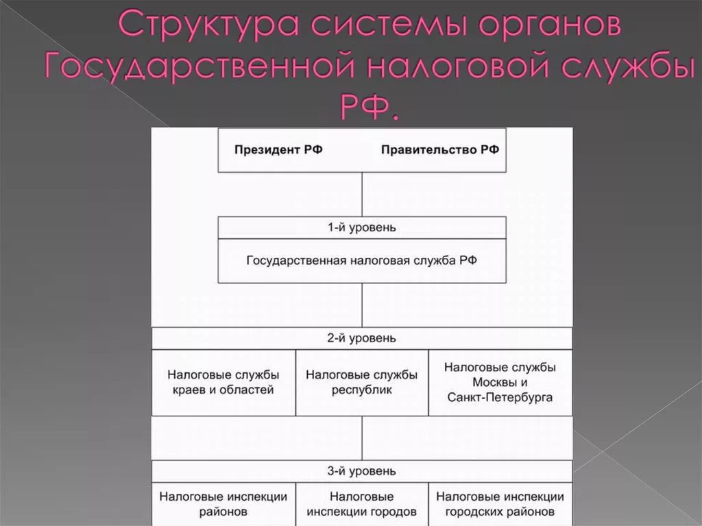 Подразделение федеральной налоговой службы. Структура системы органов государственной налоговой службы РФ. Система налоговых органов РФ схема. Структура налоговой службы РФ схема. Схема организационной структуры ФНС.