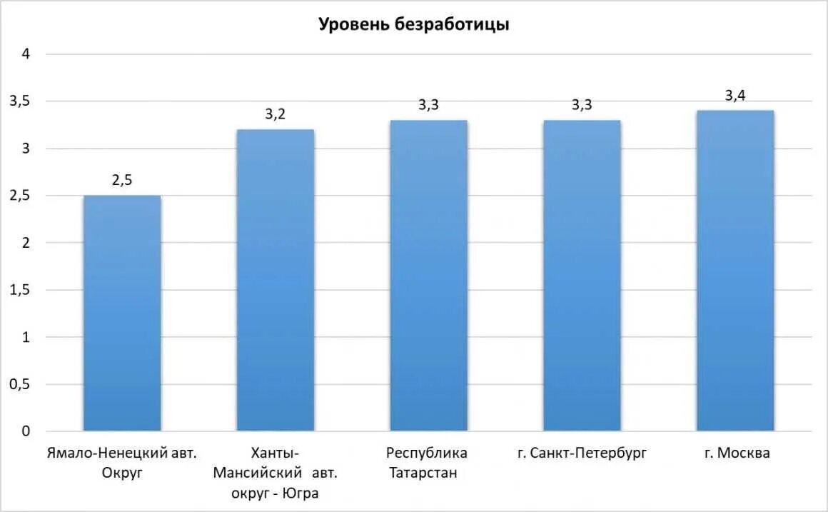 Самая высокая безработица в регионах. Уровень безработицы 2021-2022 в России. Статистика по безработице в России 2022. Динамика уровня безработицы в России 2021. Безработица в России 2022.