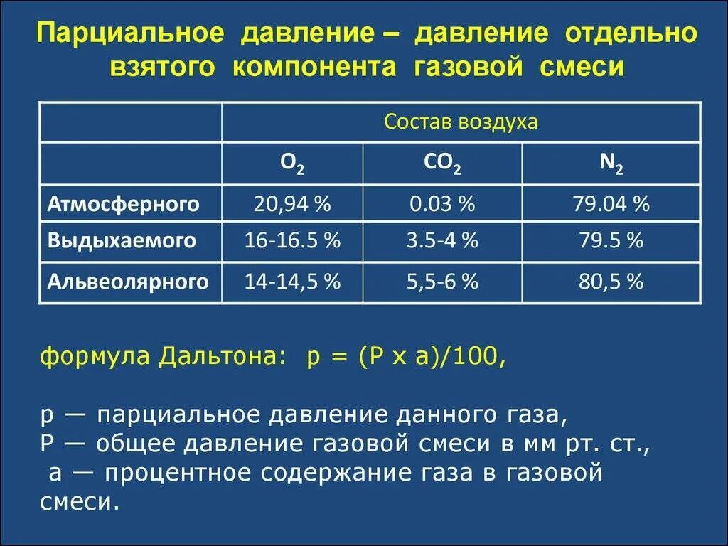 Парциальное давление. Парционвлтное давление. Парциальное давление газов формула. Нормы парциального давления кислорода и углекислого газа в крови. Правила давления газа