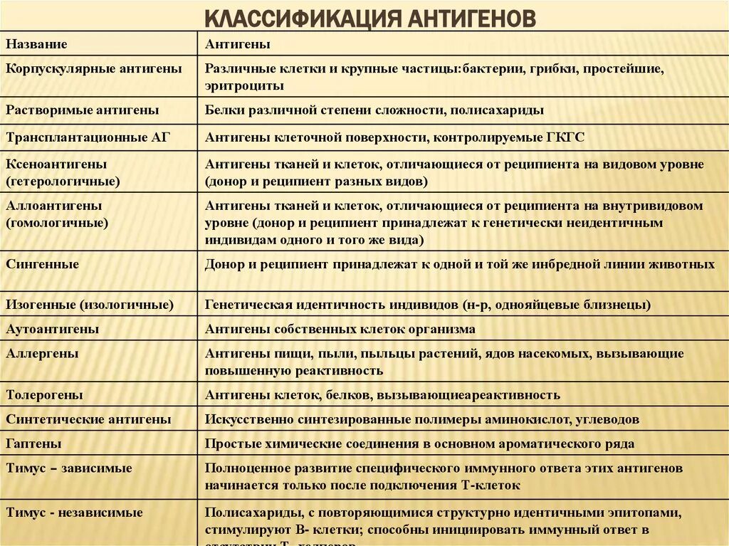 Основные группы антигенов. Антигены, классификация антигенов. Таблица классификация антигенов. Классификация антигенов микробиология. Схему классификации антигенов по разным признакам..