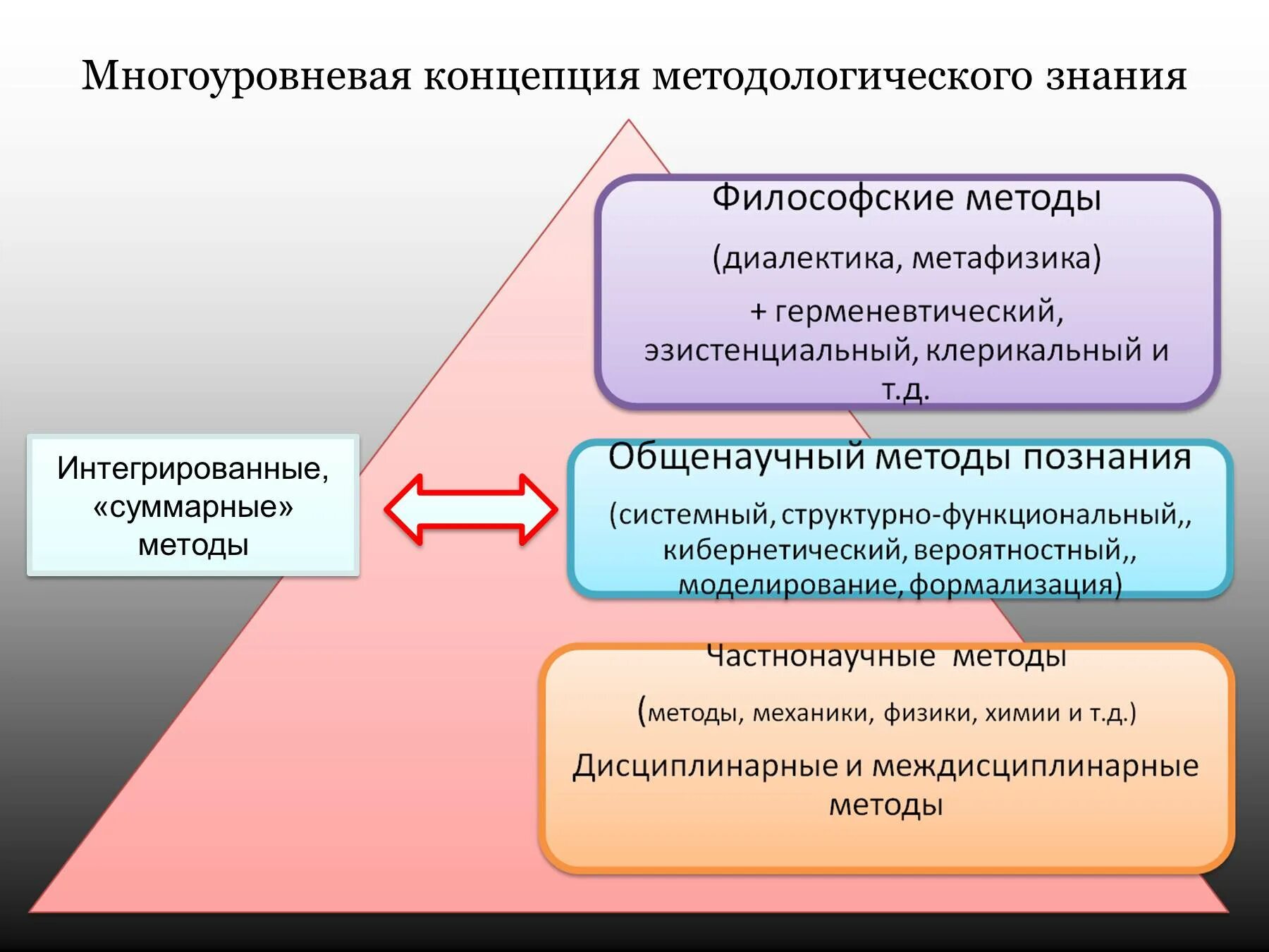 Методологический метод познания. Многоуровневая концепция методологического знания. принципы и методы исследования. принципы познания и методы исследования. методологические основы научного познания.