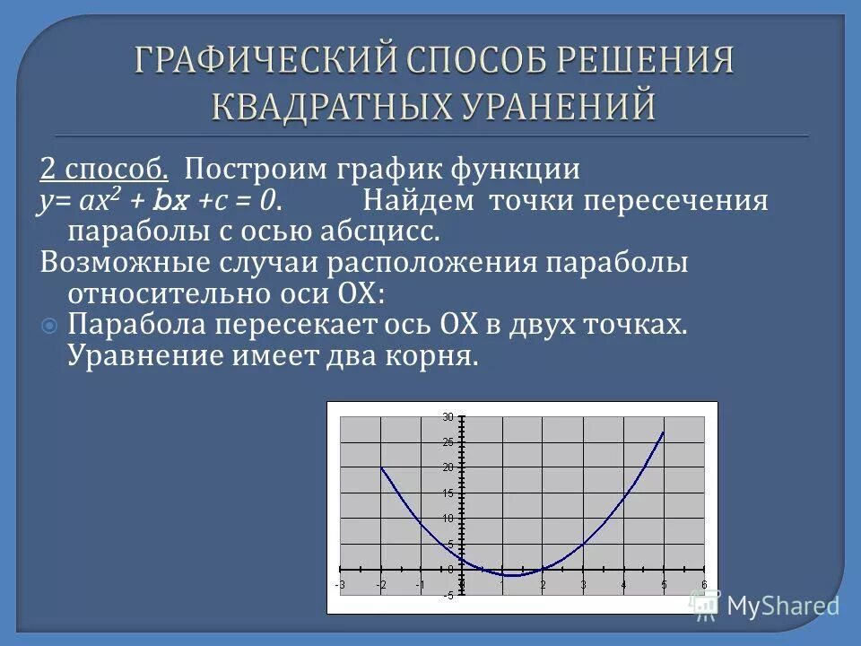 Абсциссы точек пересечения параболы