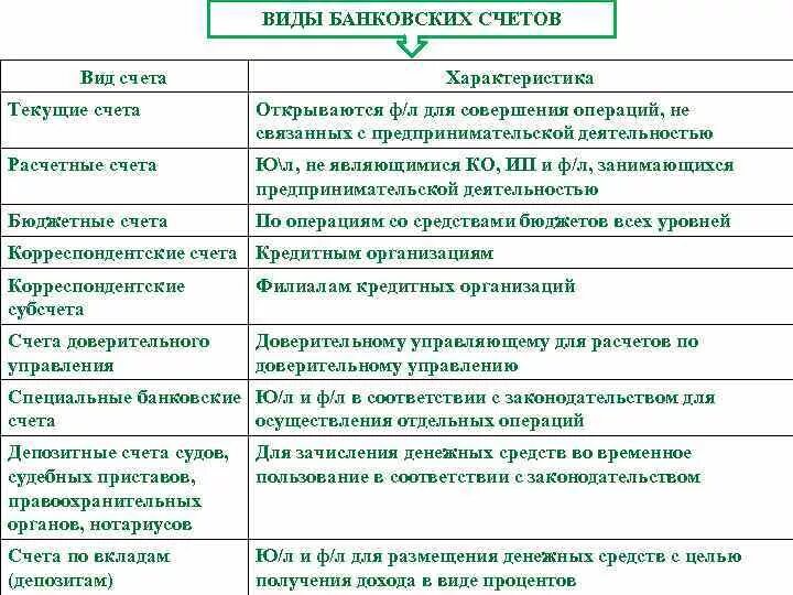 Какие счета открывают юридические лица. Таблица виды счетов открываемые банками. Классификация видов банковских счетов. Типы расчетных счетов в банке. Виды банковских счетов расчетные счета характеристика.