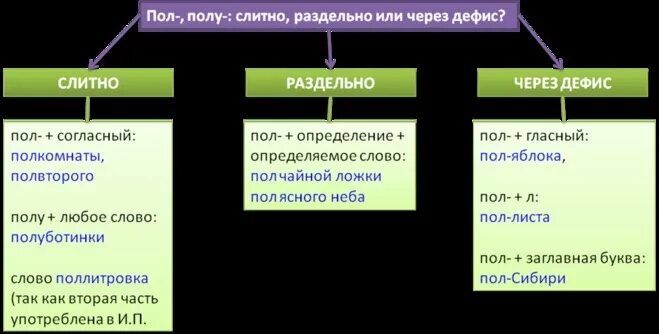 Пол со словами пишется слитно. Пол и полу слитно и раздельно. Правописание слов с пол и полу. Пол слитно раздельно через дефис. Дефисное и Слитное написание пол со словами.