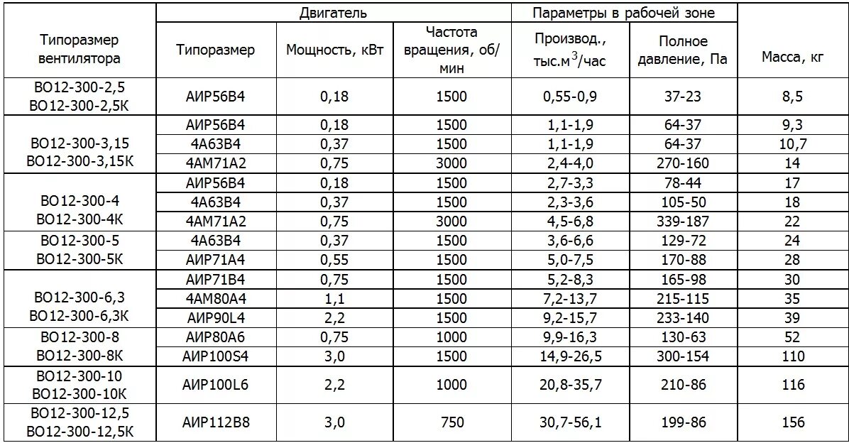 За какое время двигатель мощностью 2.5 квт. Производительность осевых вентиляторов таблица. Вентилятор осевой Master DF 30p | мощность, КВТ - <=0.315. Производительность, м. Производительность осевого вентилятора м3/ч. Таблица вентиляторов по производительности.