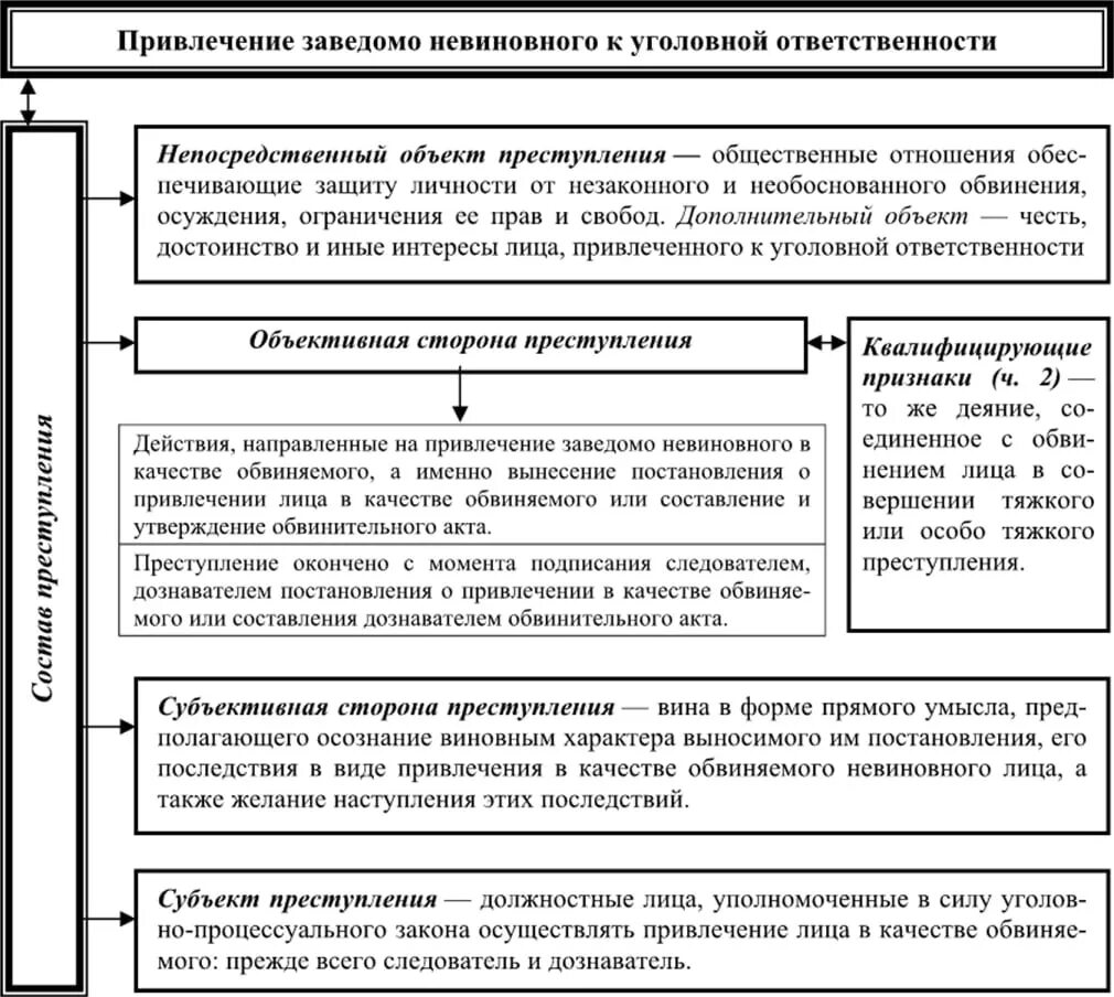 Уполномоченные на привлечение к уголовной ответственности. Привлечение заведомо невиновного к уголовной ответственности. Привлечение заведомо невиновного к уголовной ответственности состав. Ст 299 УК. Уголовная ответственность схема.