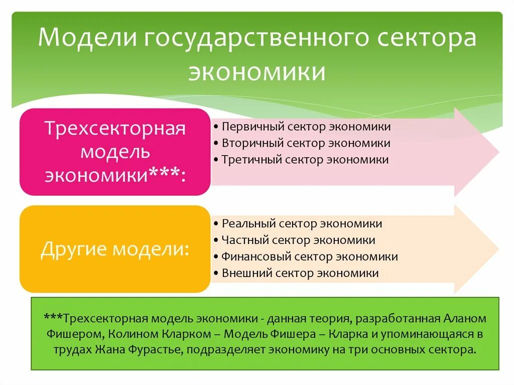 Первичный вторичный третичный сектор экономики. Сектора экономики. Модели государственного сектора. Сектор экономики классификация. Государственный сектор рф