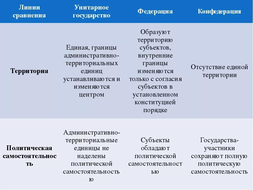 Унитарное государство федеративное государство Конфедерация. Территория унитарного государства Федерации и Конфедерации. Федерация Конфедерация и унитарное государство таблица. Унитарное федеративное конфедеративное государство таблица. Унитарное и федеративное различия