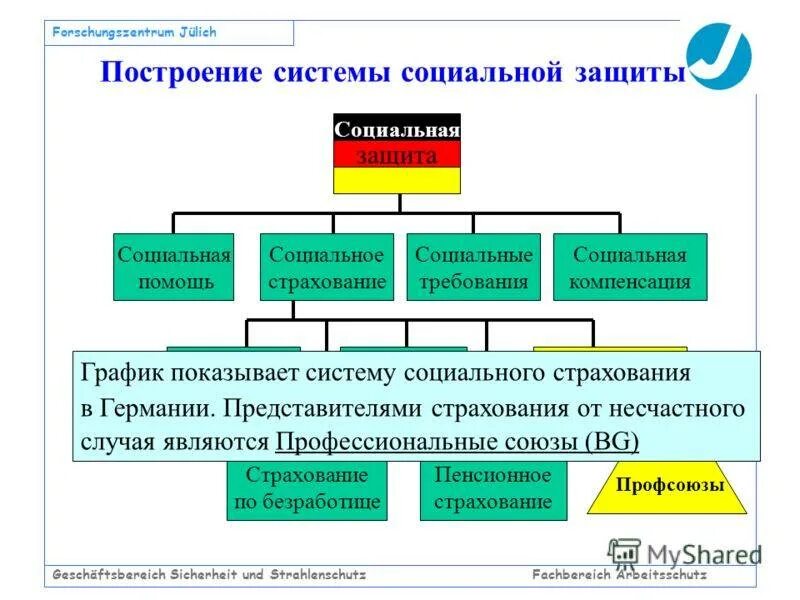 1 система социальной защиты. Социальная защита фрг. система социального страхования в германии. система социальной защиты фрг. социальная защищенность в германии.