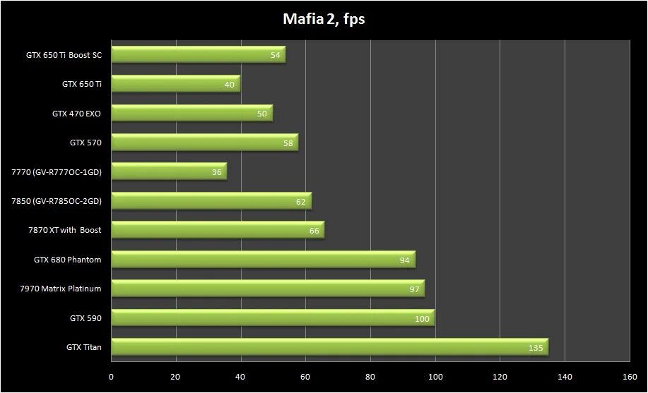 Линейка видеокарт NVIDIA GTX 650. Видеокарта GEFORCE GTX 650 ti Boost. Vulkan GEFORCE GTX 650 ti. GEFORCE GTX 590 тесты. Gtx 650 сравнение