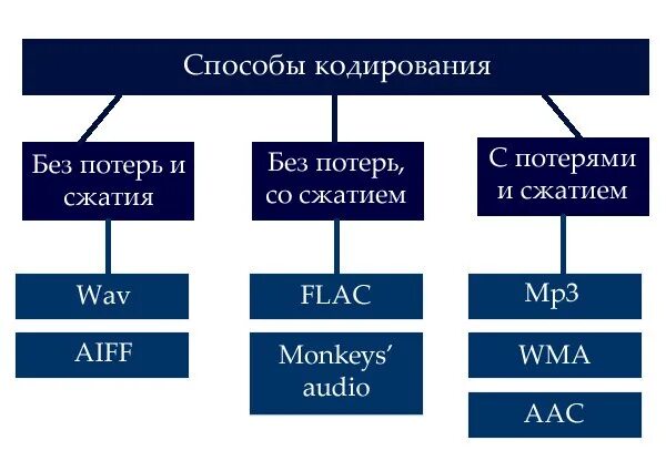 Формат звучания. Форматы сжатия аудио файлов. Аудио Форматы без сжатия. Форматы звуковых файлов без сжатия. Форматы аудиофайлов таблица.