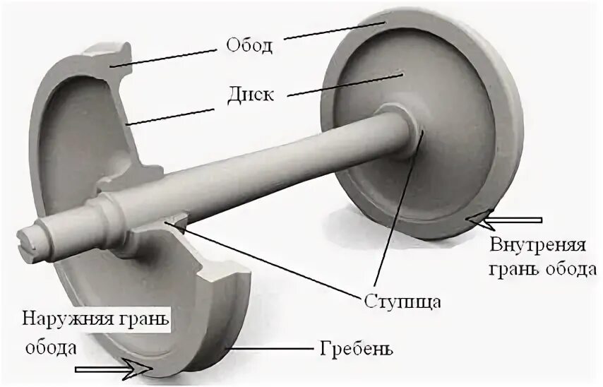 Обод колесной пары грузового вагона. Конструкция колесной пары вагона. Колесная пара грузового вагона схема. Колёсная пара вагона состоит.