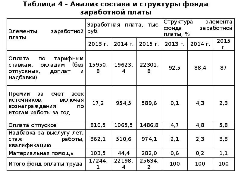 Анализ структура фонда оплаты труда таблица. Анализ структуры фонда оплаты труда. Анализ состава и структуры фонда заработной платы таблица. Анализ фонда заработной платы предприятия таблица.