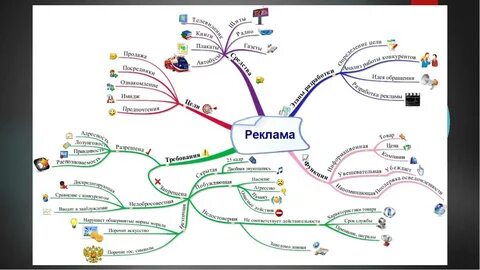 Метод интеллектуальная карта
