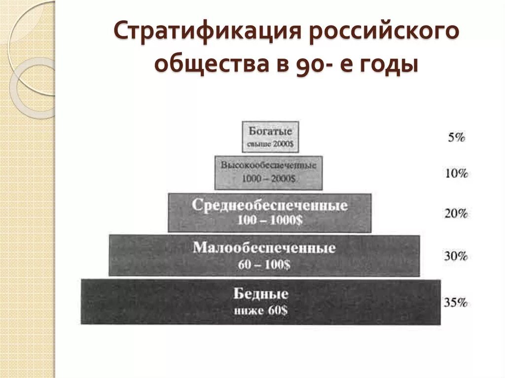 Какой слой населения составлял 90 населения страны. Стратификация российского общества. Социальная стратификация современного российского общества. Стратификация данных блок схема. Стратификация современного российского общества пирамида.