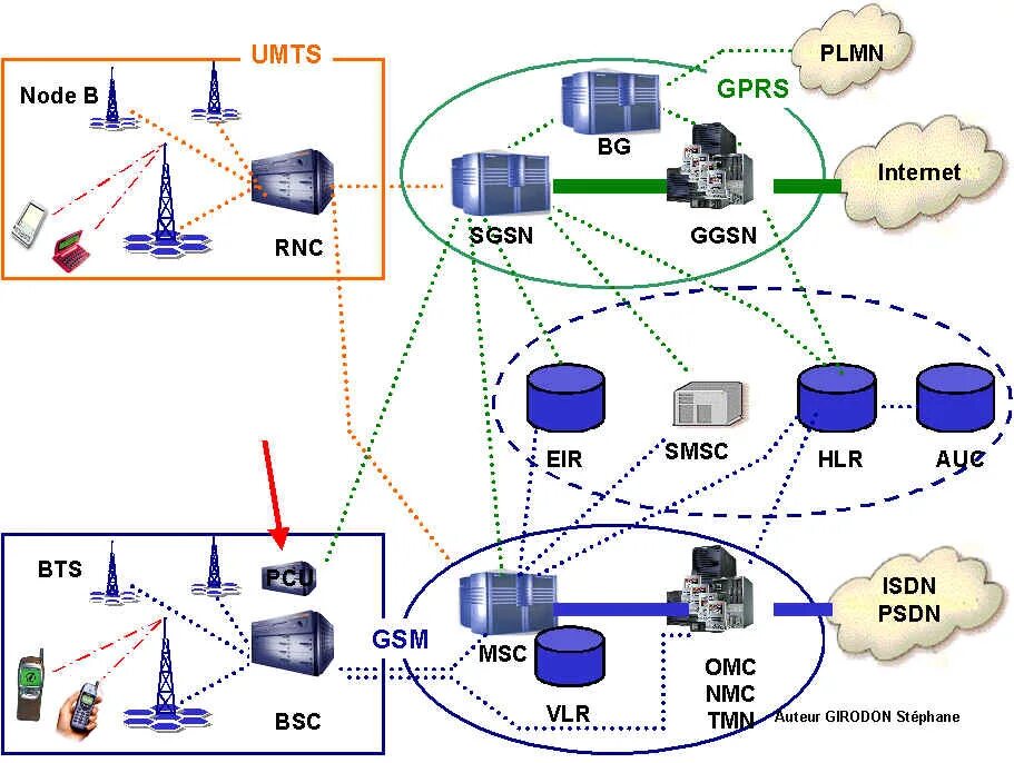 Gprs это. Архитектура сети gsm и gprs. структура сетей gsm/gprs (2g). архитектура umts. gsm umts.
