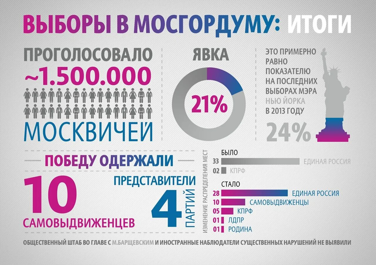 Инфографика Результаты выборов. Инфографика выборы. Итоги года инфографика. Инфографика Результаты голосования.