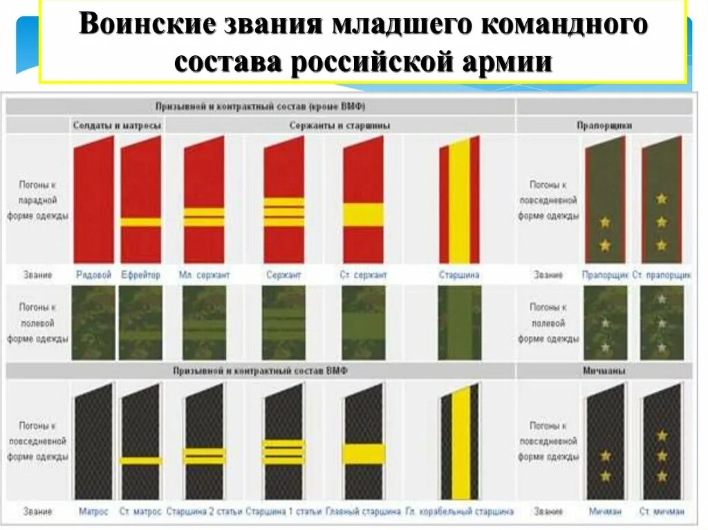 Сержант какие погоны. Воинские звания военнослужащих вс РФ погоны. Звания сухопутных войск России. Воинские звания Вооруженных сил РФ И ВМФ. Старшина погоны армии России 2020.