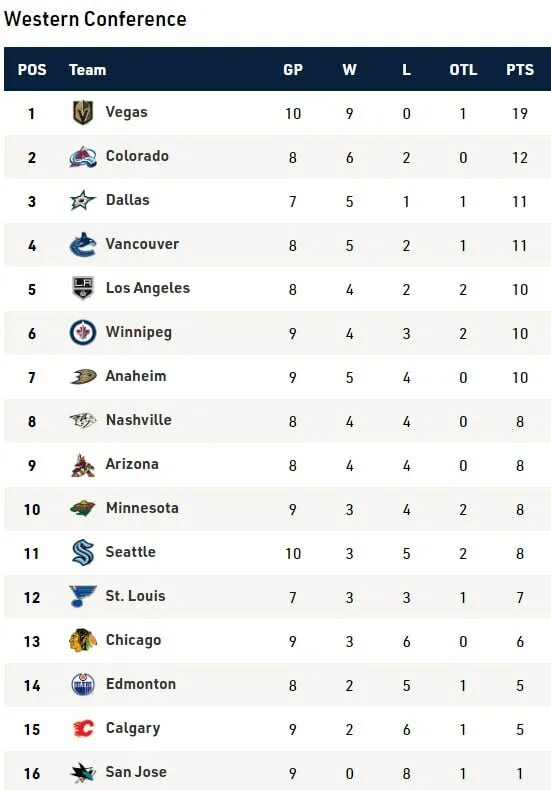 таблица ночной хоккейной лиги. таблица ночной хоккейной лиги. таблица хоккейной лиги. нхл турнирная таблица 2023. Gladafrica live score.