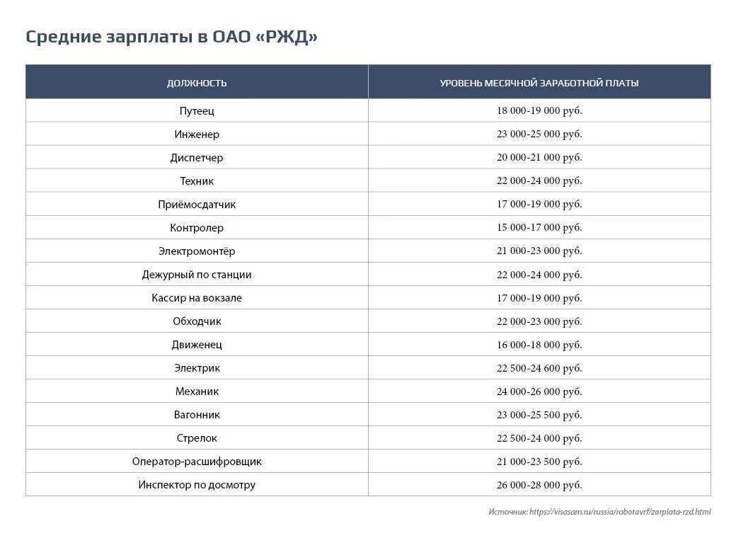 Ржд повысит зарплаты. Зарплата РЖД. Средняя зарплата в РЖД. Оклады РЖД. Зарплата работников РЖД.