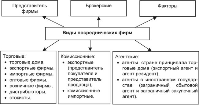 Комиссионными агентами. Виды посреднических фирм. Торгово-посредническая фирма. Виды торгово-посреднических фирм. Коммерческие посреднические фирмы вид деятельности.