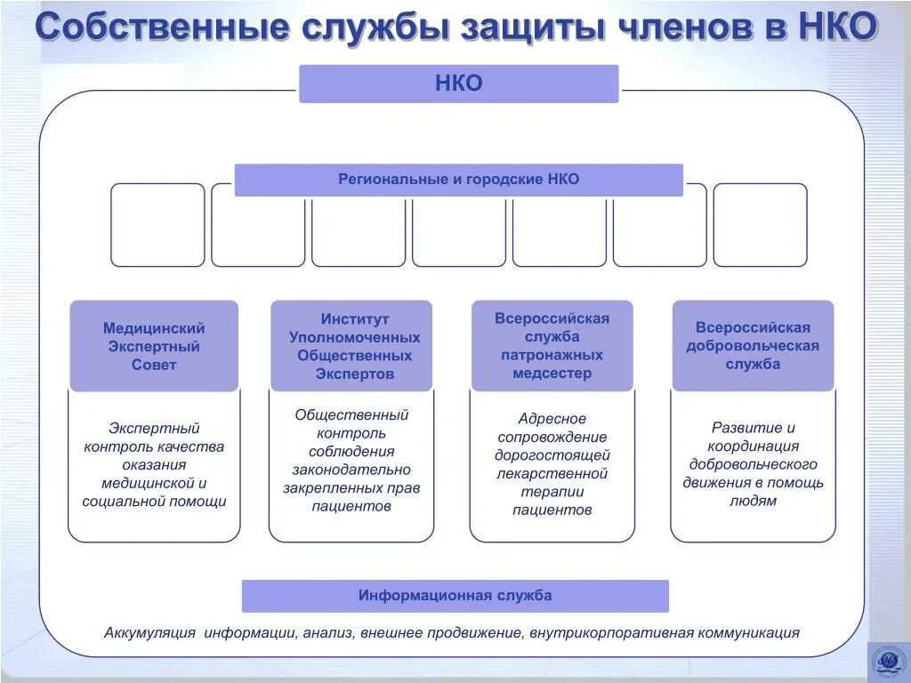 Региональные НКО это. Модель НКО. Служба НКО.