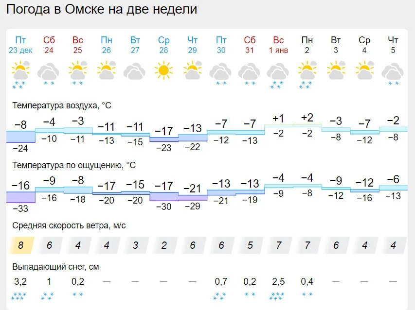 Погода в омске в феврале 2024. Аогола ВОМСКЕ. Погода в Омске. Погода в Омске на неделю. Погода в Омске на сегодня.