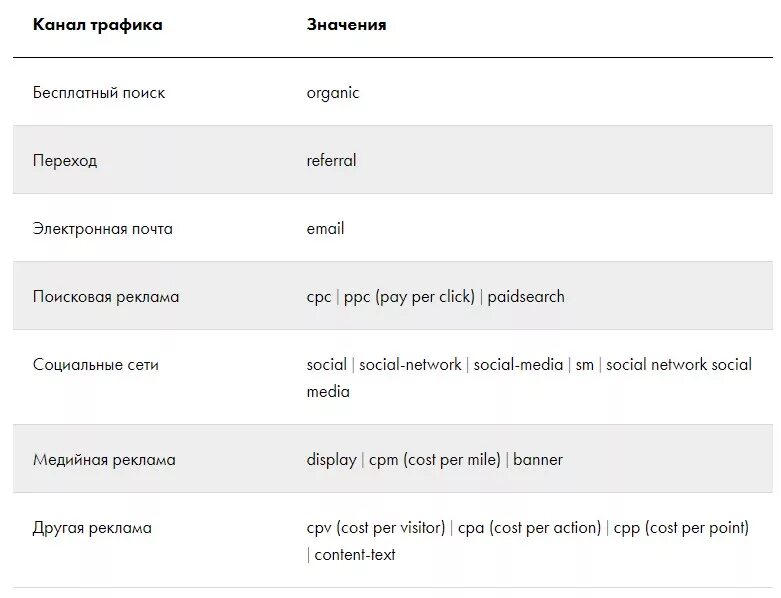 Значение трафика. Тип трафика для ЮТМ меток. Таблица utm меток. Параметры utm. Тип трафика в utm метках.