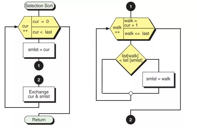 Сортировка выбором схема. Сортировка массива выбором. Алгоритм сортировки пузырьком блок схема. Сортировка выбором схема. Блок схема алгоритма сортировки выбором.