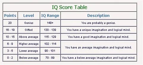 Level high score
