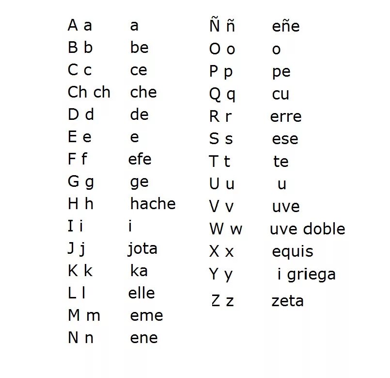 Произношение букв испанского алфавита. Испанский алфавит с произношением. Испанский алфавит с русской транскрипцией. Испанский алфавит с произношением на испанском языке.