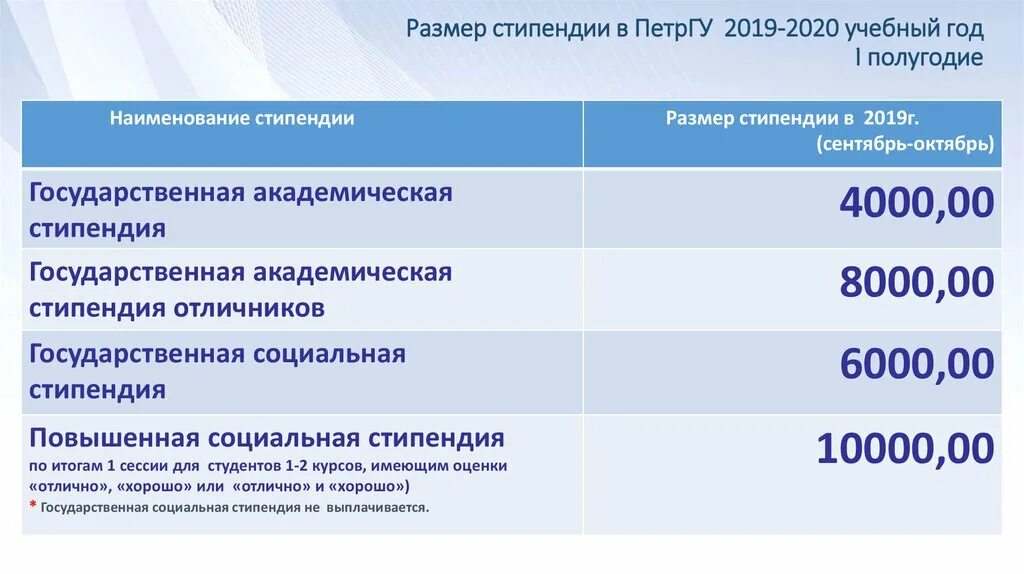 Размер стипендии для студентов вузов. Размер стипендии для студентов в 2020 году. Сумма стипендии в институте. Размер социальной стипендии в колледже.