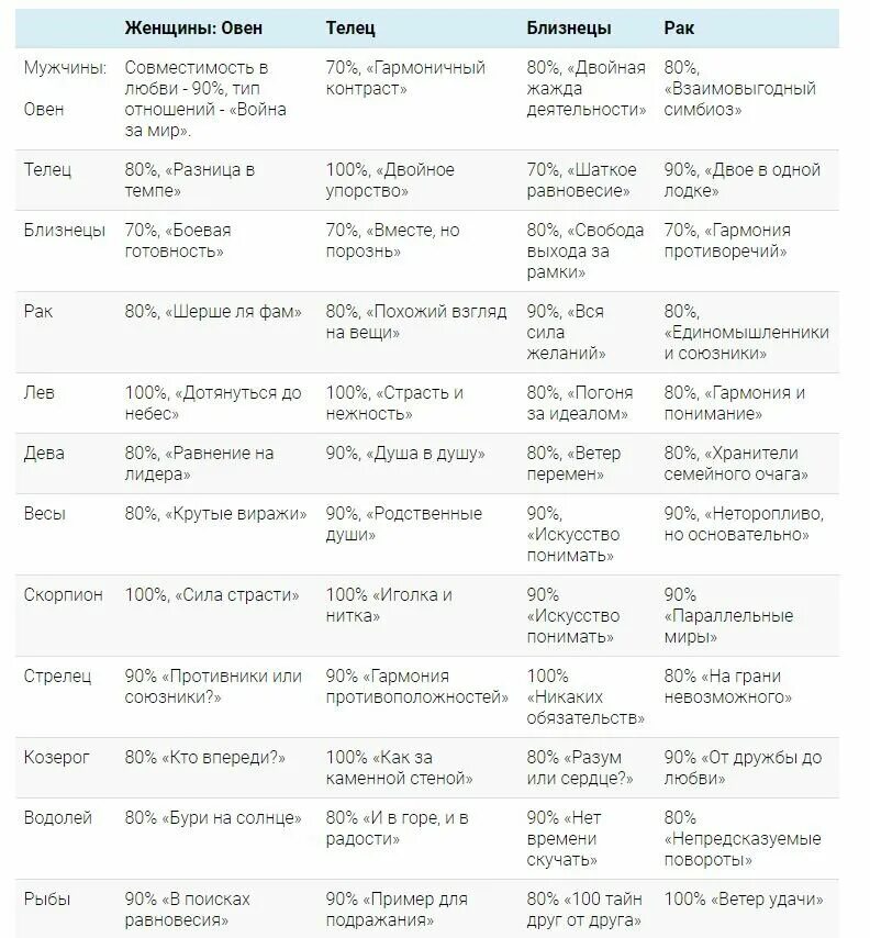 Совместимость знаков в браке таблица. Знаки зодиака по месяцам таблица совместимости. Гороскоп знаки зодиака по месяцам совместимость. Совместимость в браке по знакам зодиака таблица. Совместимость знаков Стрелец женщина и Козерог мужчина.