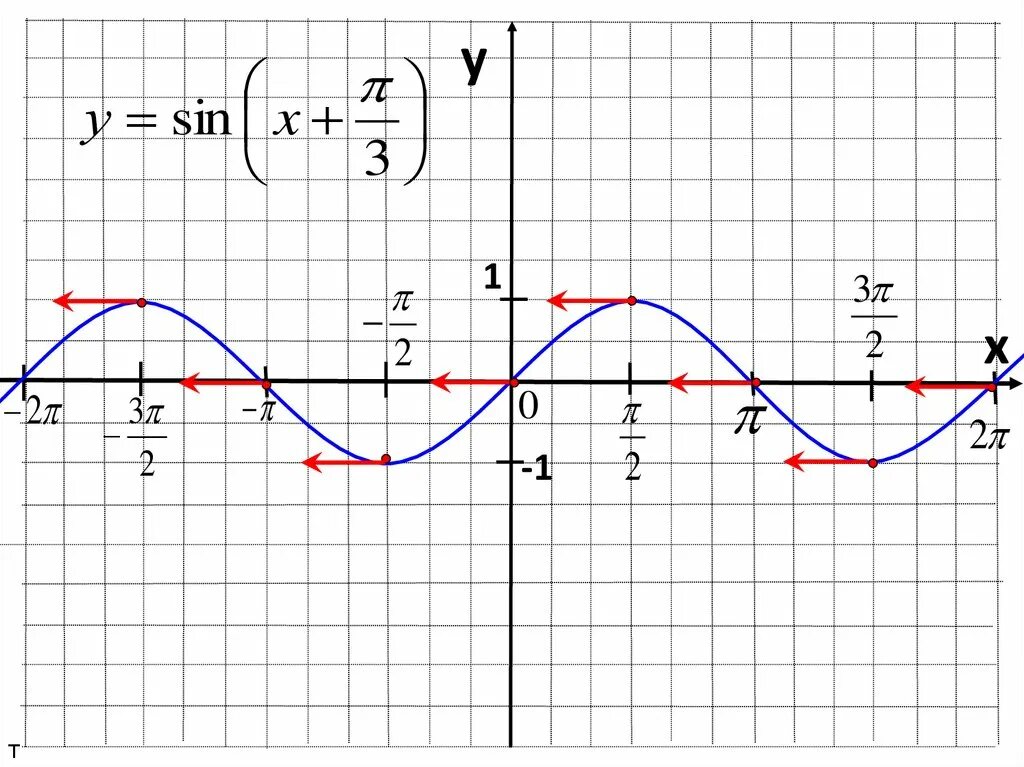Свойства y sinx и ее график. Sin(x+п/3). график y=sin. sin(x+п/2). урок синусоиды y=sin x.