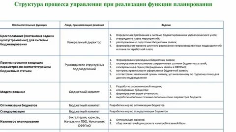 Функции планирования бюджета