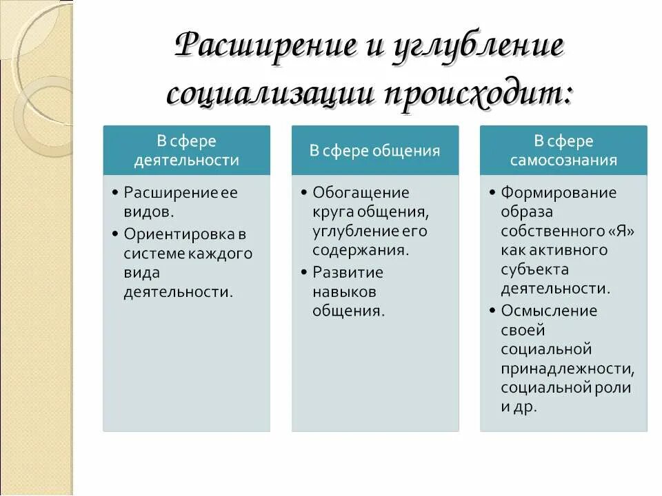 В каких сферах происходит социализация личности. Сферы расширения и углубления социализации. расширение и углубление социализации происходит. расширение и углубление социализации в сфере деятельности. расширение сферы деятельности.