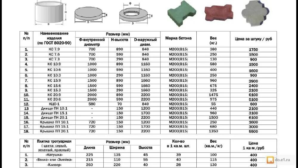 Сколько весит бетонный шар. Объем ЖБИ колец таблица. Толщина бетонного кольца для колодца ширина 1.5 метра. Объем бетона в железобетонных кольцах таблица. Кольца для колодцев кс10-1,5 объем м3.