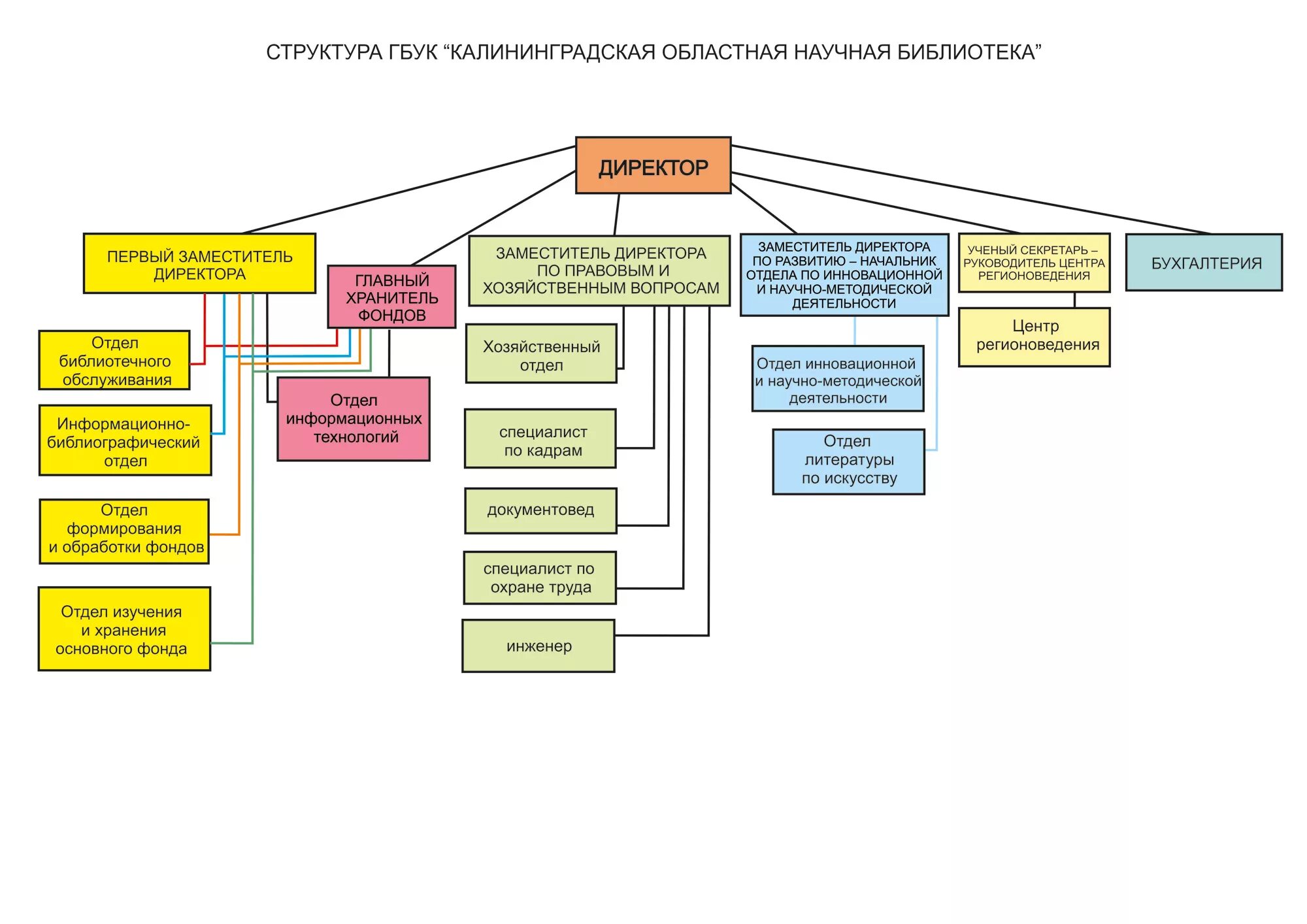 Отделы научной библиотеки