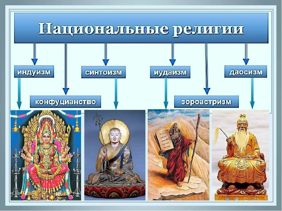 Национальные религии. Мировые и национальные религии. Национально-государственные религии. Современные религии.