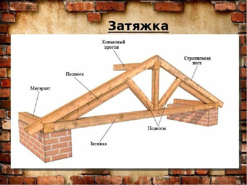 Остов крыши. Двускатная кровля стропильная система. Система стропил двухскатной крыши. Двухскатная кровля стропильная система. Висячая стропильная система двухскатной крыши.