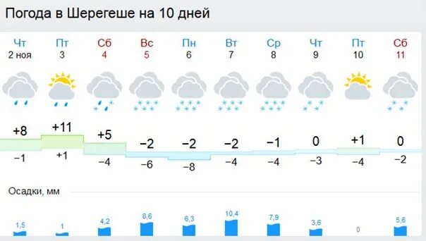 Прогноз шерегеш 10 дней