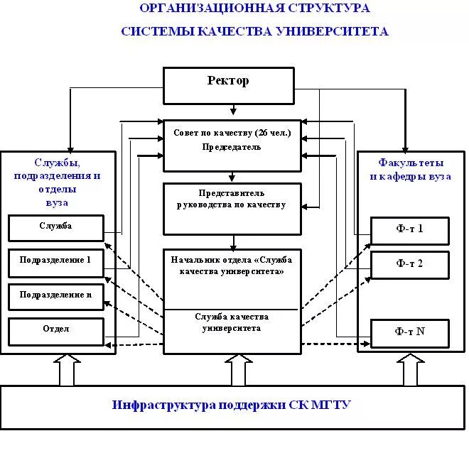 Схема организационная структура СМК предприятия. Организационная структура вуза схема. Организационная структура системы менеджмента качества вуза. Организационная структура отдела менеджмента качества.