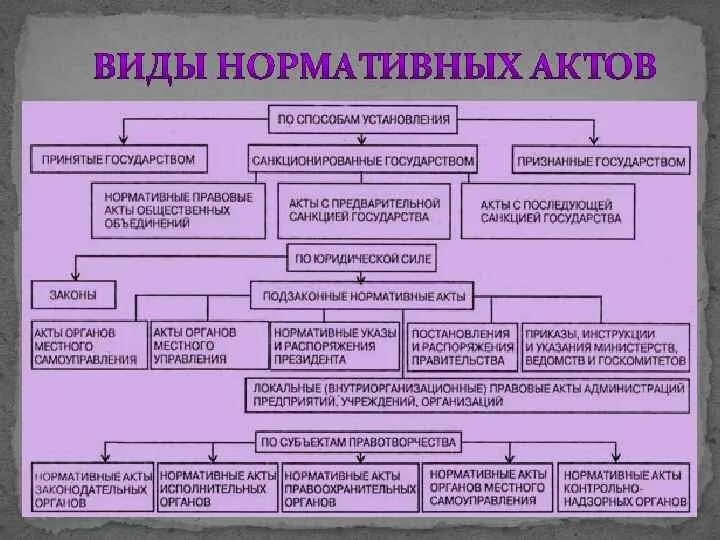 Виды нормативно правовых актов в россии. Виды нормативных актов. Основные виды нормативно-правовых актов. Виды нормативных актов таблица. Виды нормативно правовых актов таблица.