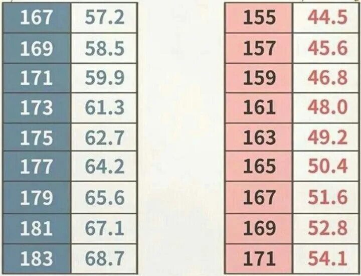 Норма веса при 169. Рост и вес поикорейским меркам. Корейская таблица роста и веса. Корейские стандарты веса. Корейские стандарты веса и роста для девушек.