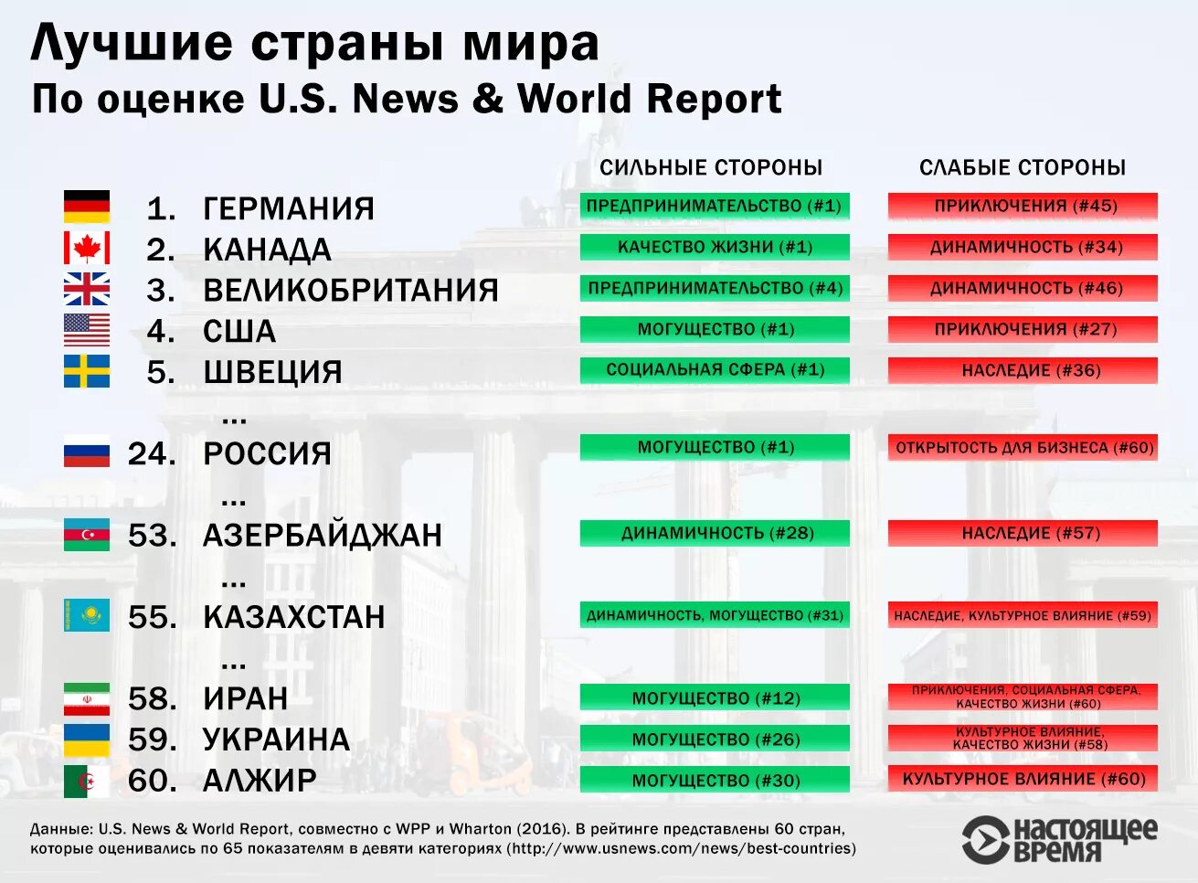 Самая луршая Страна ВМИРЕ. Рейтинг лучших стран. Самая шлюшная Страна в мире. Лучшие страны для жизни.